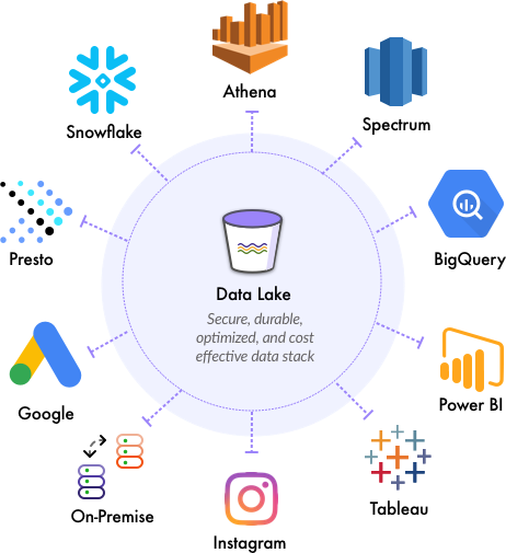 數據湖 現代數據處理的核心架構