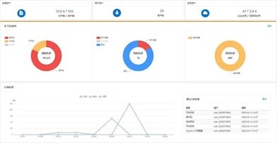 看得見才能管得住 安博通“元溯”數據安全可視化產品賦能數據處理新范式