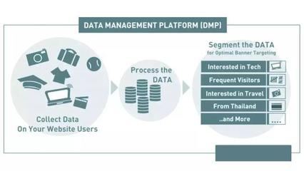 深度解讀DMP 激活效果廣告中的數據價值與核心數據處理