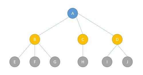 數據結構（C語言版） 樹、森林與二叉樹的轉換超詳圖解與數據處理