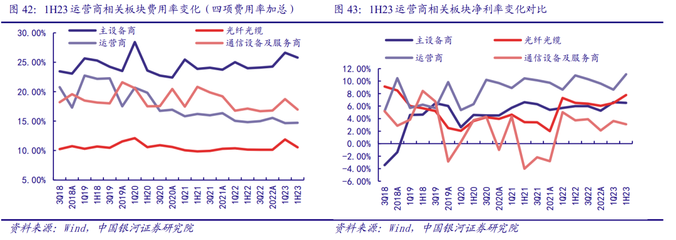 通信中報營收質量邊際改善，AI和算力催生長期成長性顯現